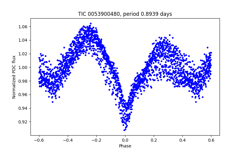 Phase plot