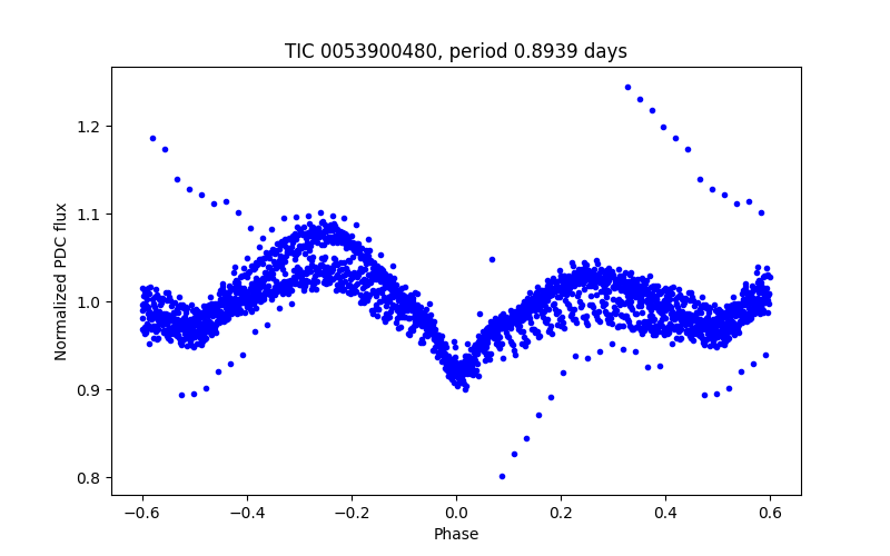 Phase plot