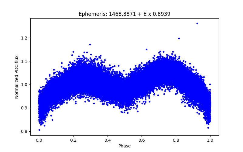 Phase plot