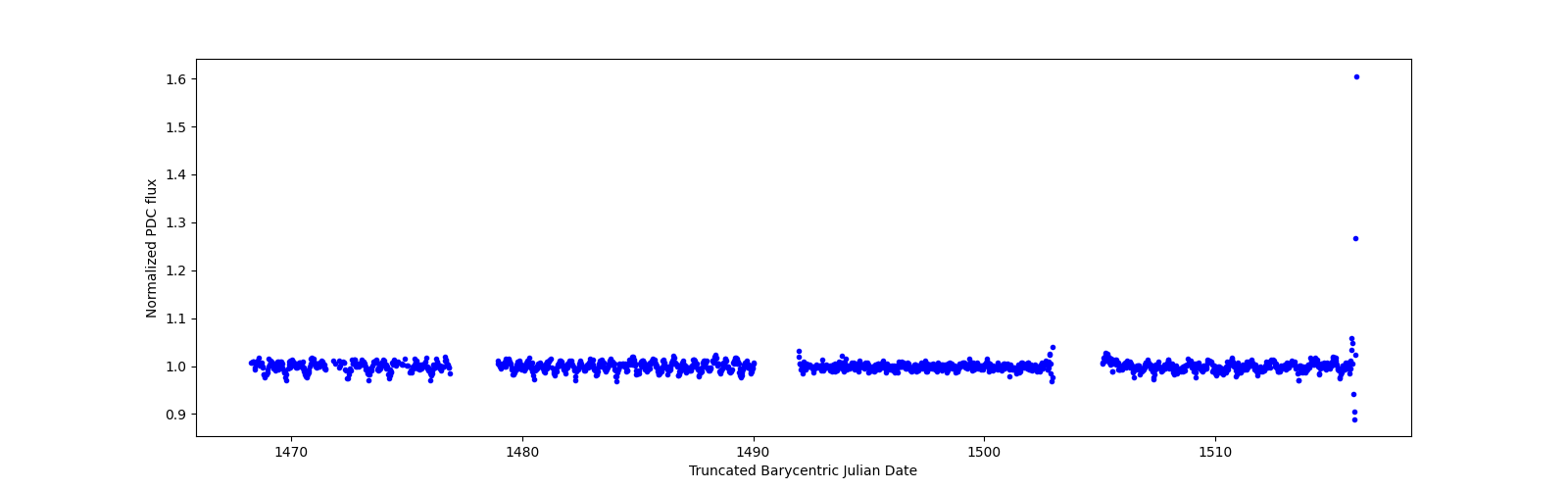 Timeseries plot