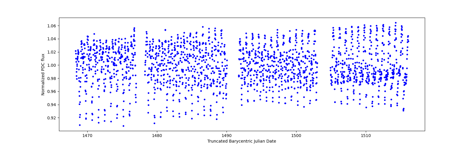 Timeseries plot