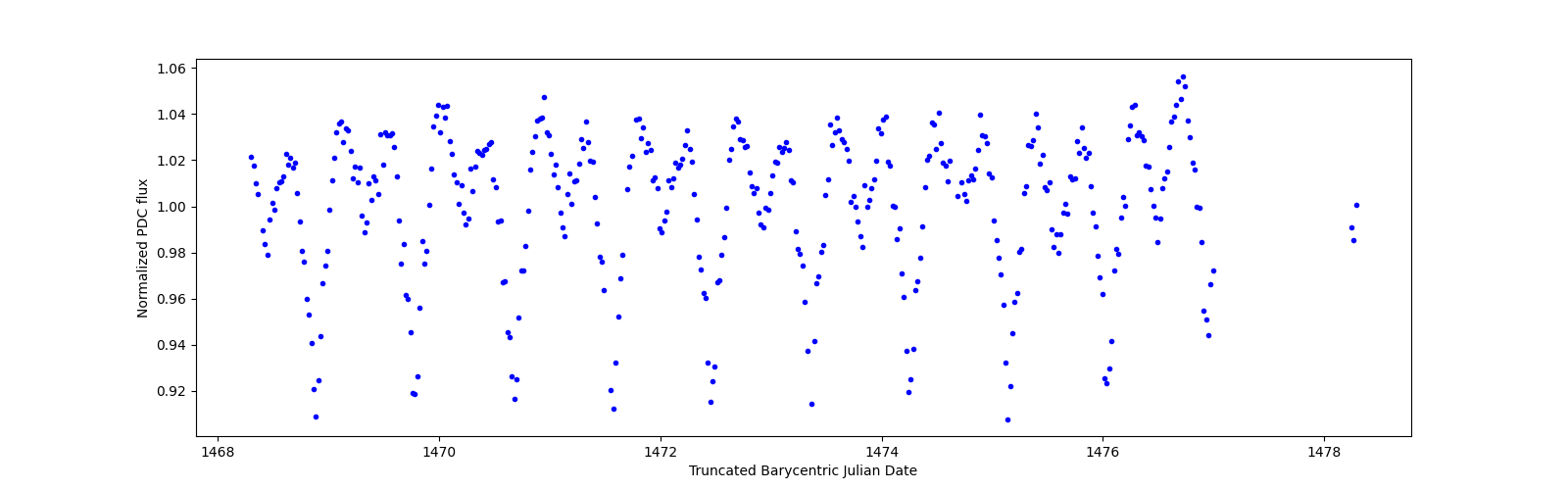 Zoomed-in timeseries plot