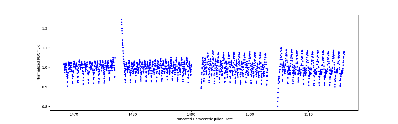 Timeseries plot