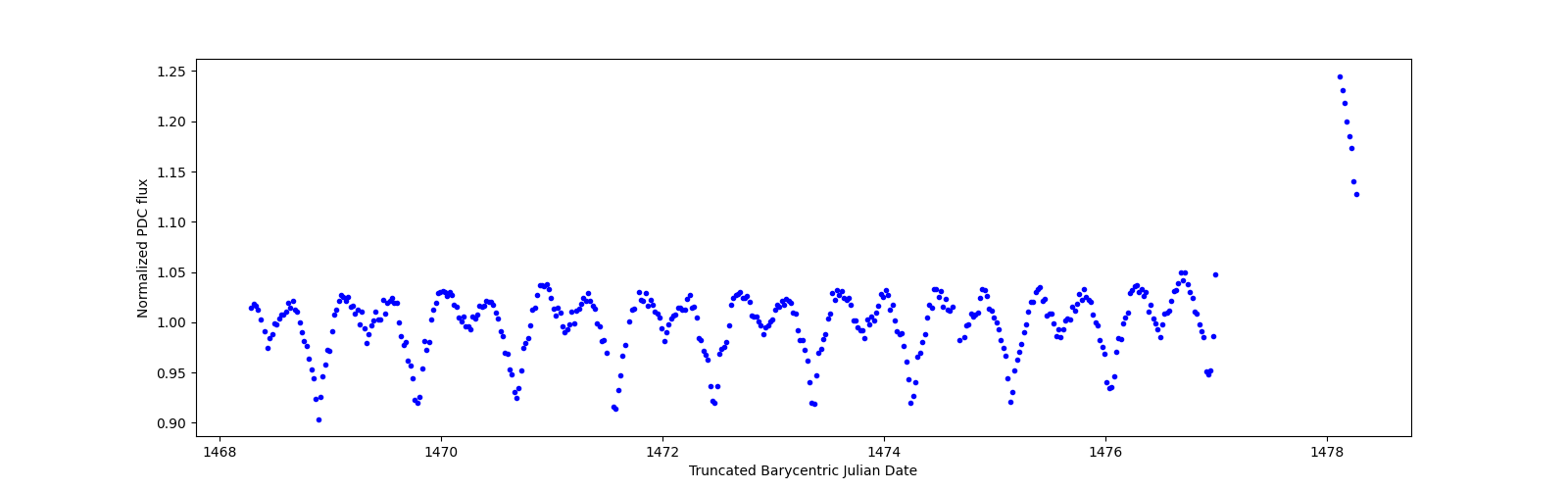Zoomed-in timeseries plot