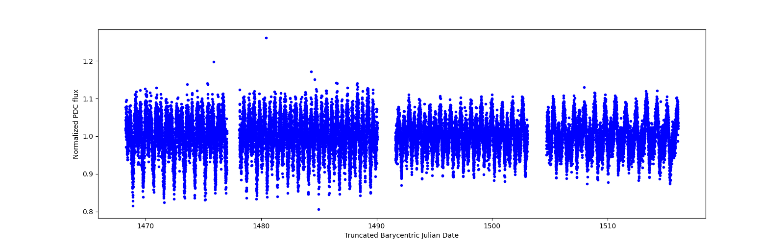 Timeseries plot