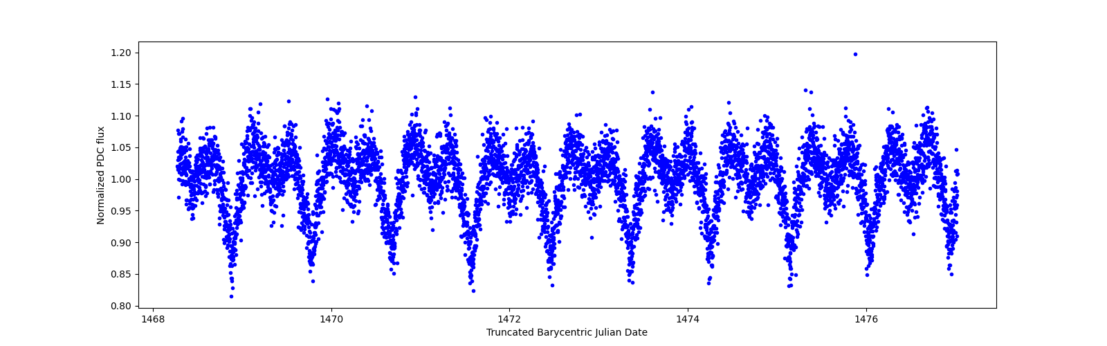 Zoomed-in timeseries plot