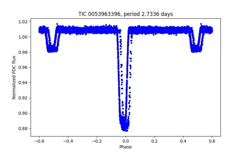 Phase plot