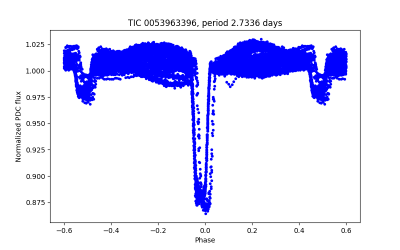 Phase plot