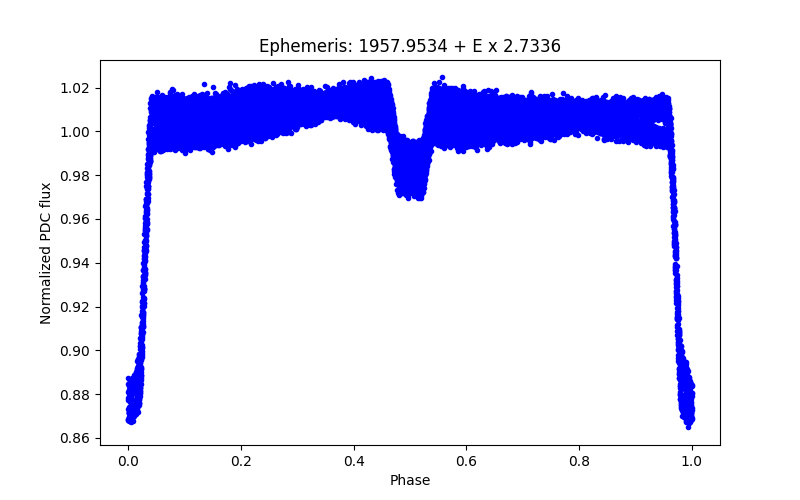 Phase plot