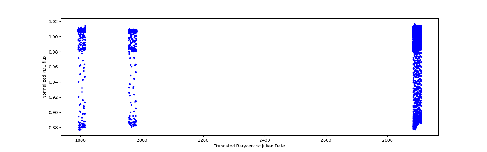 Timeseries plot