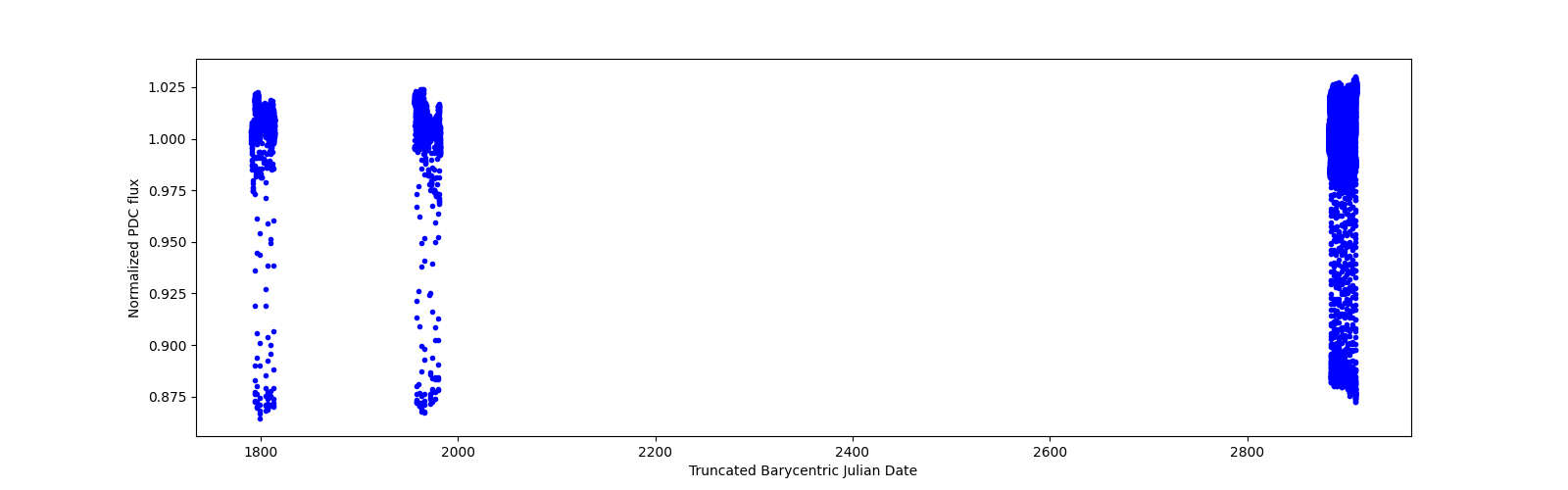 Timeseries plot