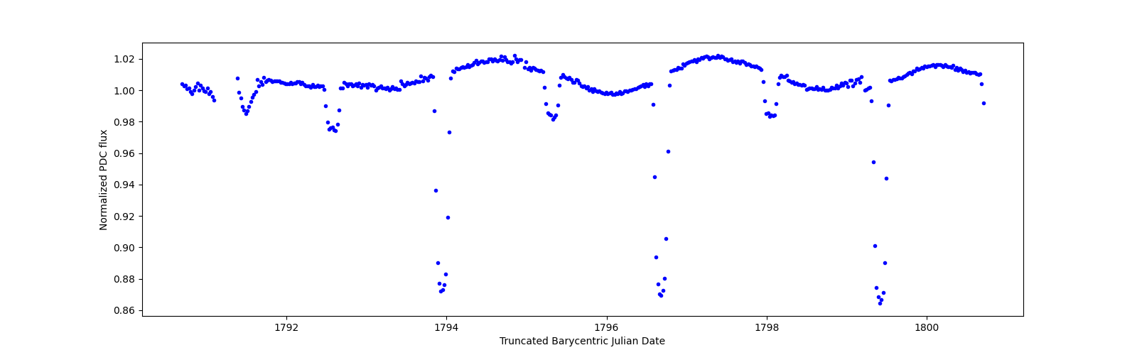 Zoomed-in timeseries plot