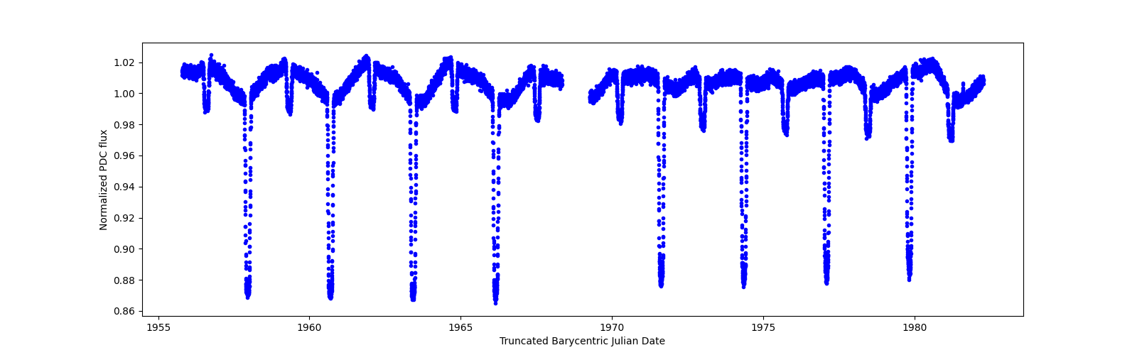 Zoomed-in timeseries plot