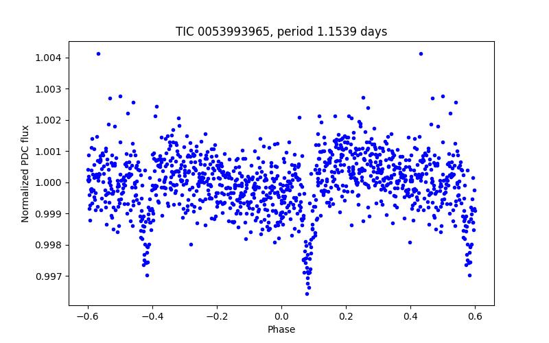 Phase plot
