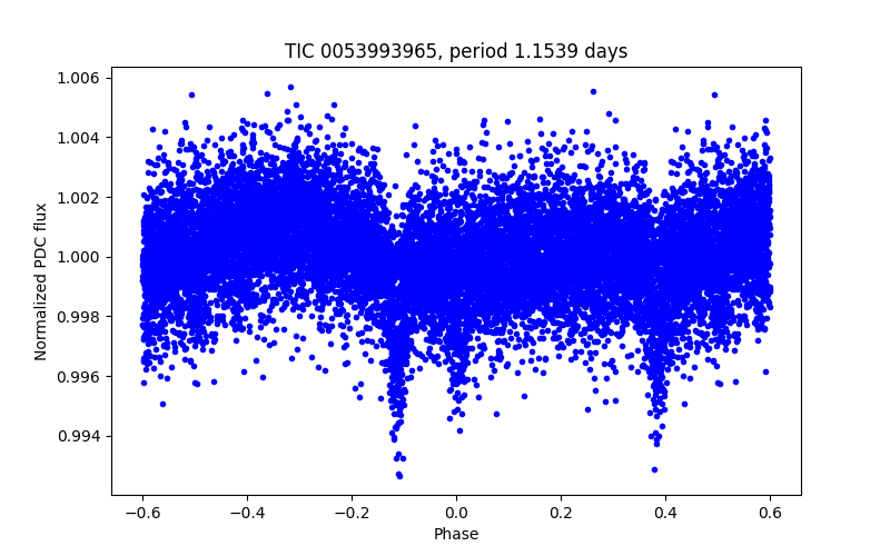 Phase plot