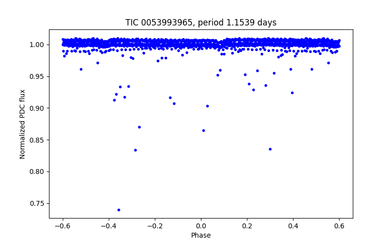 Phase plot