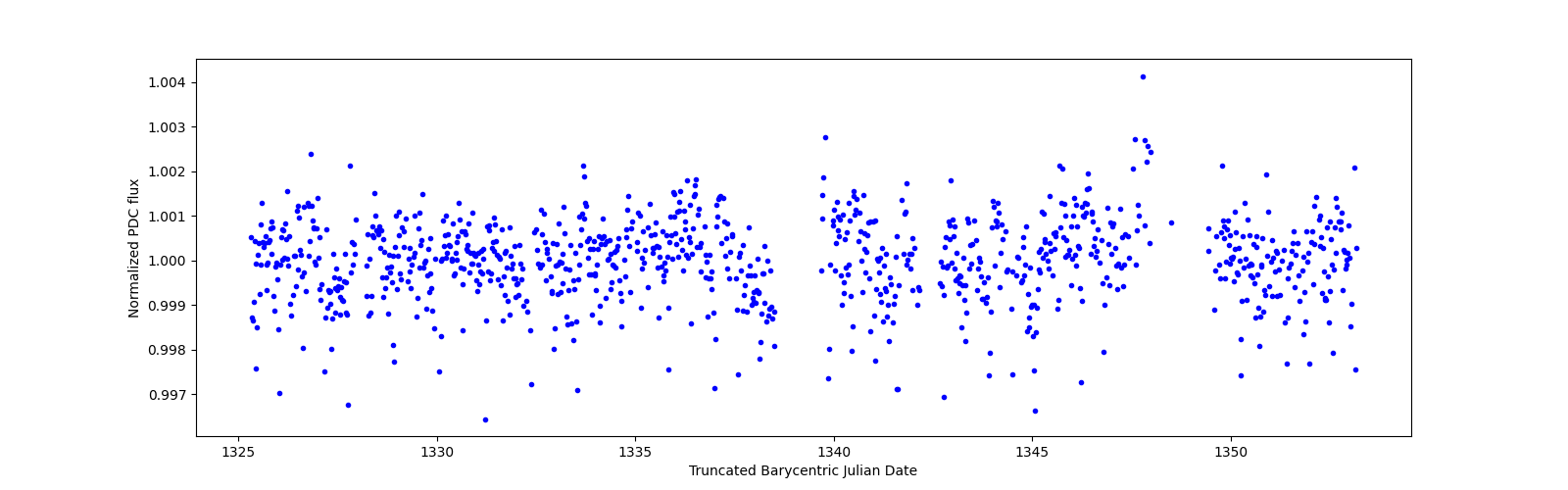 Timeseries plot
