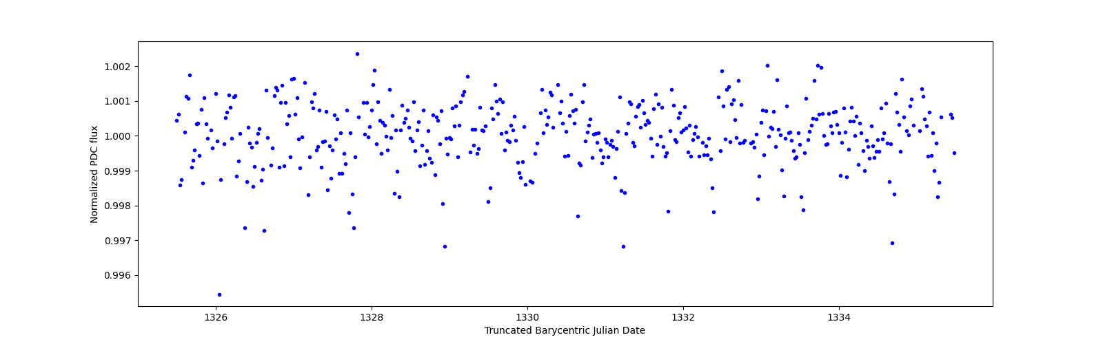 Zoomed-in timeseries plot