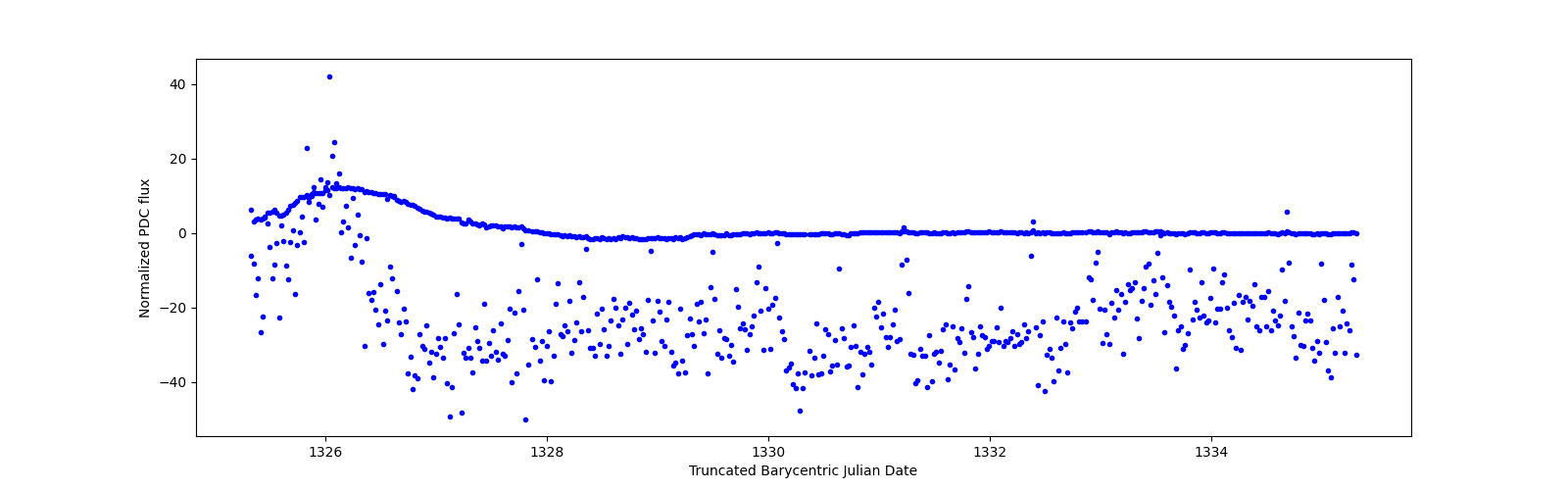 Zoomed-in timeseries plot