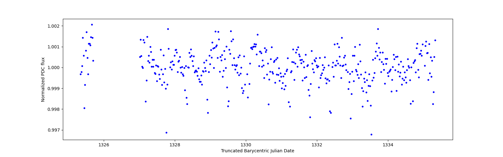 Zoomed-in timeseries plot
