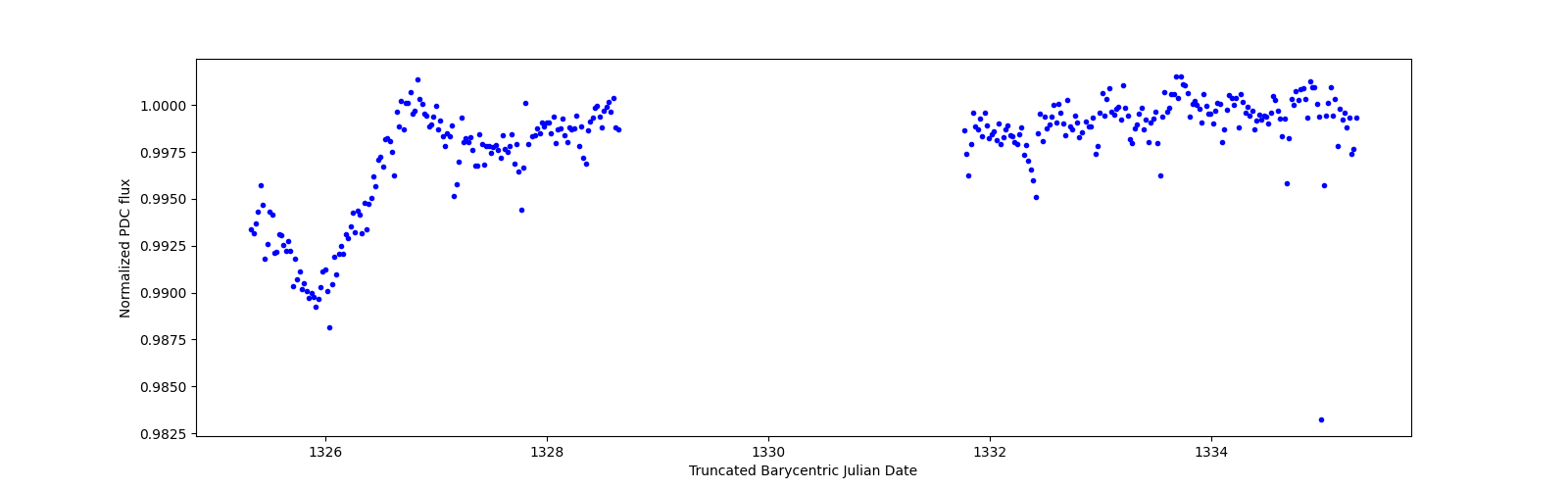 Zoomed-in timeseries plot