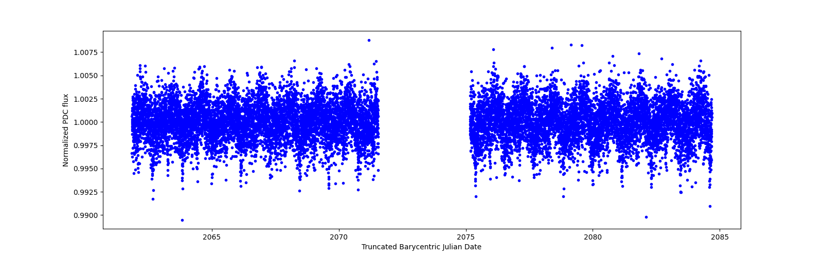 Timeseries plot