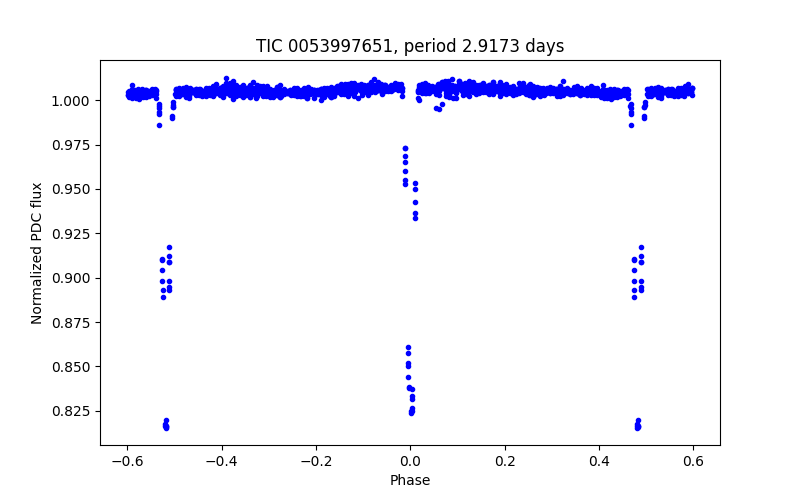 Phase plot