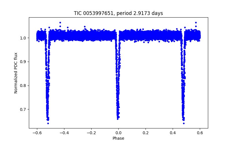 Phase plot