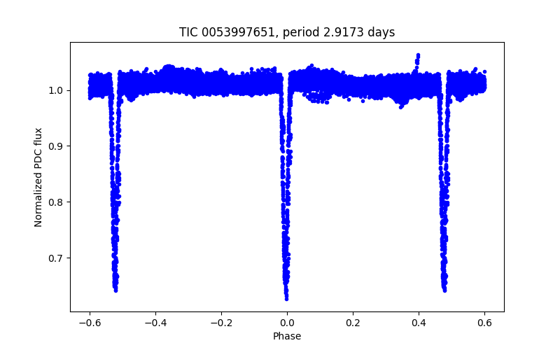 Phase plot