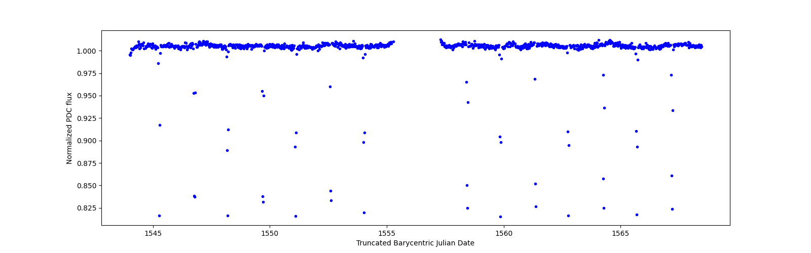Timeseries plot