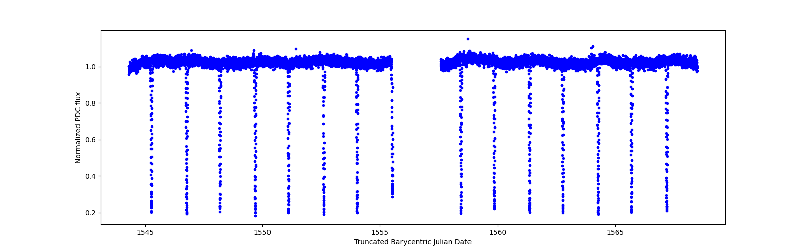 Zoomed-in timeseries plot