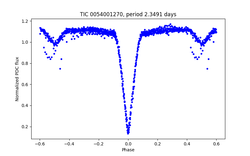 Phase plot