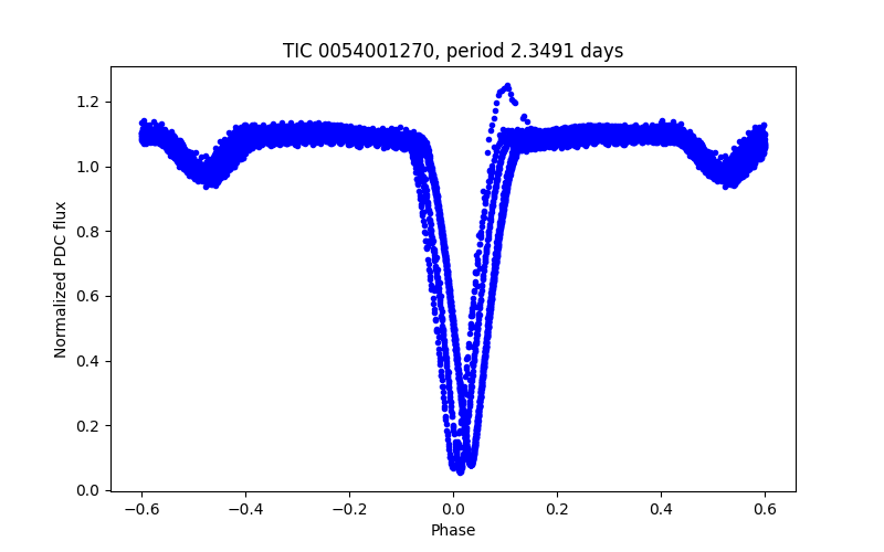 Phase plot