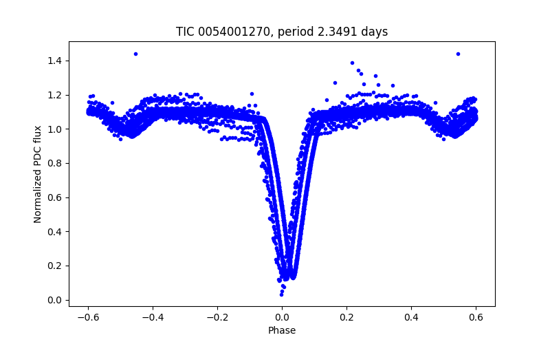 Phase plot