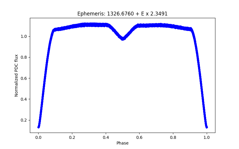 Phase plot