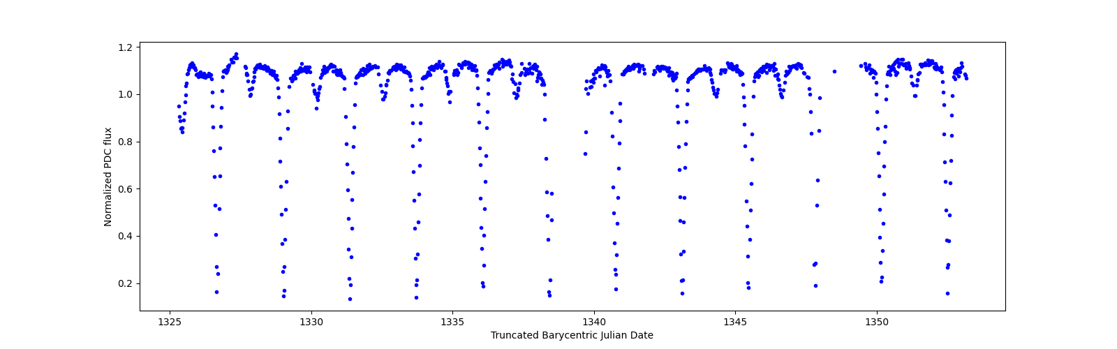Timeseries plot