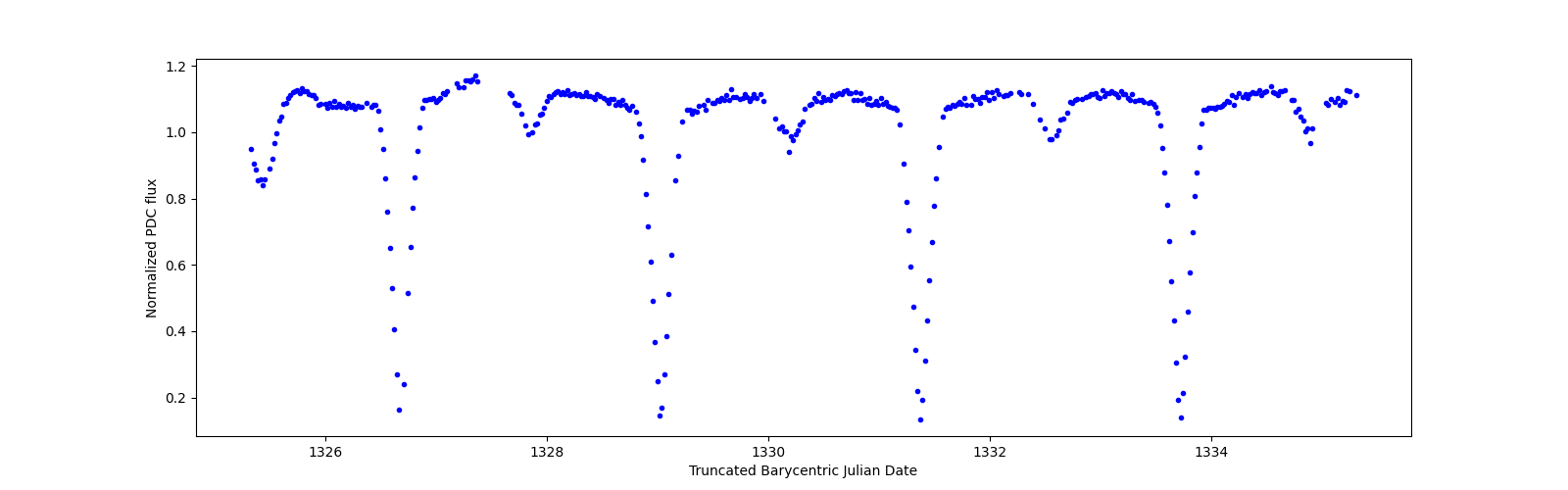 Zoomed-in timeseries plot