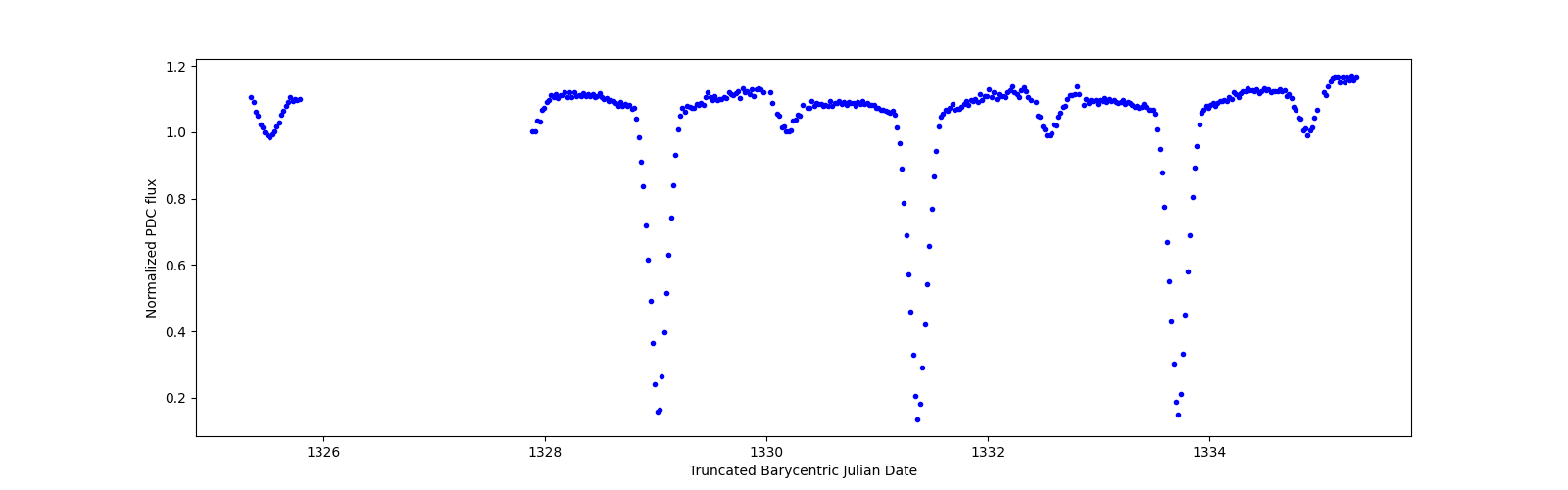 Zoomed-in timeseries plot