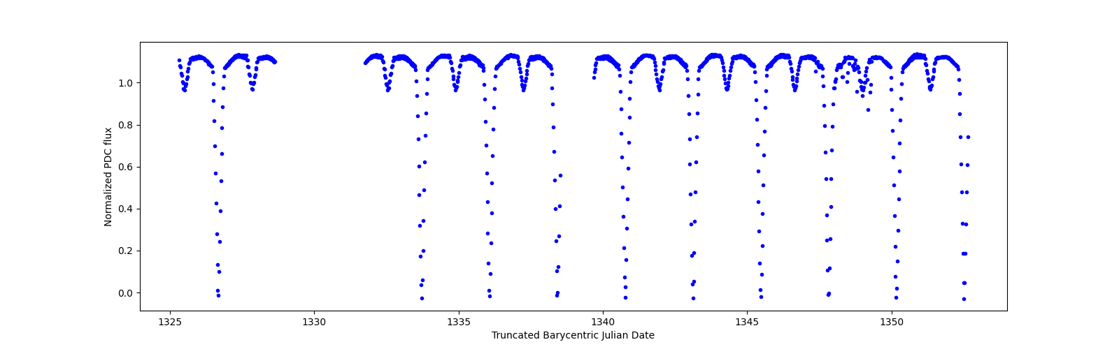 Timeseries plot