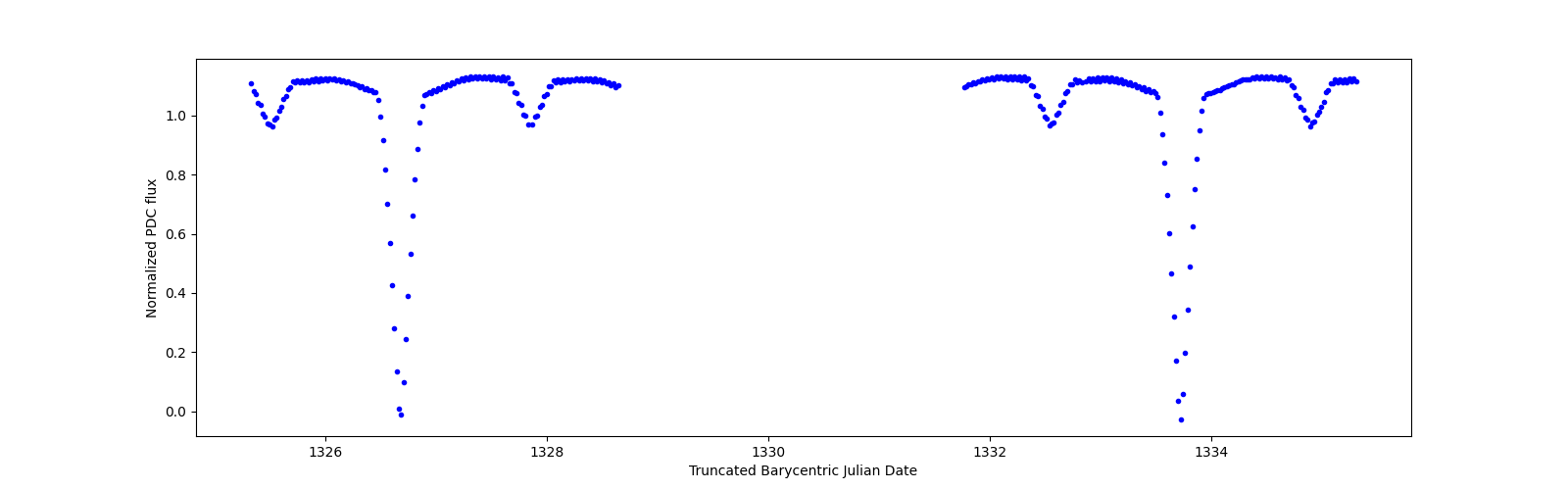 Zoomed-in timeseries plot