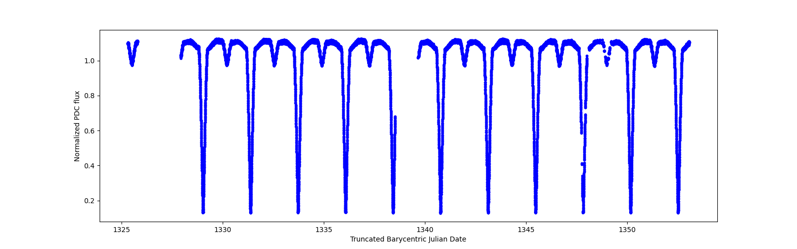 Timeseries plot