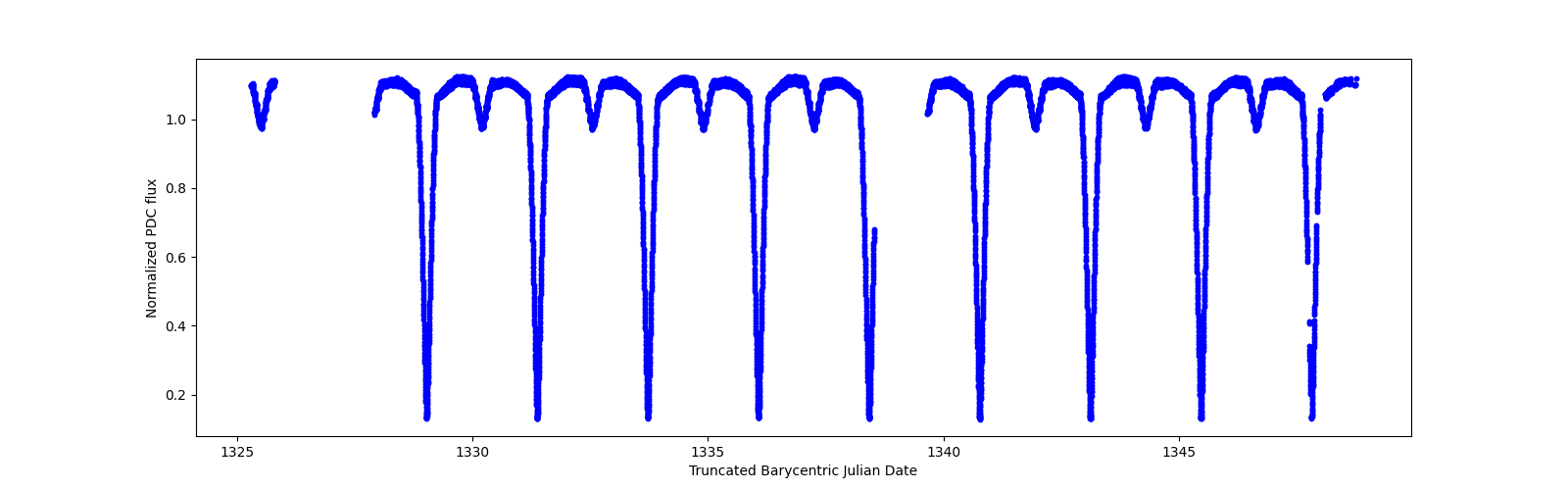 Zoomed-in timeseries plot