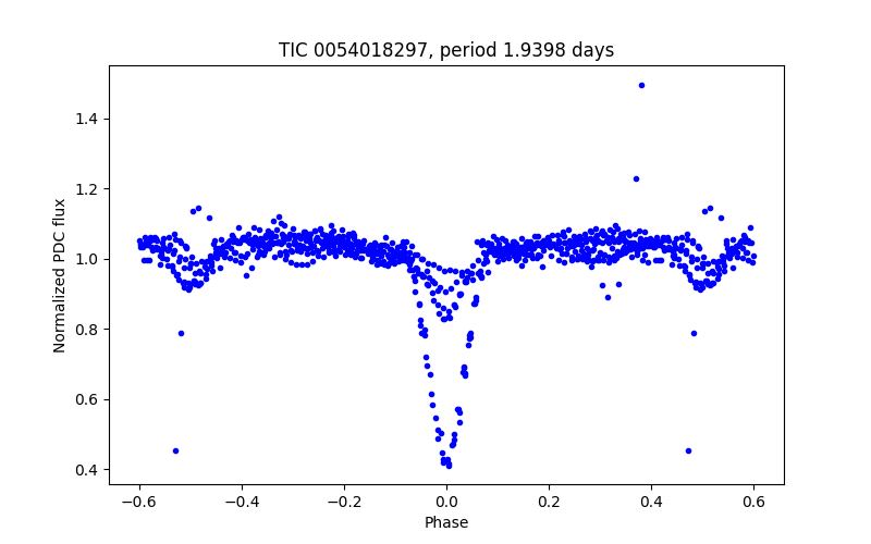 Phase plot