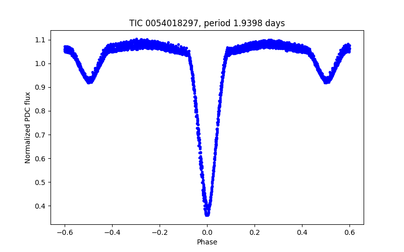 Phase plot