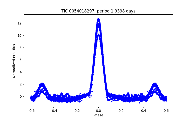 Phase plot