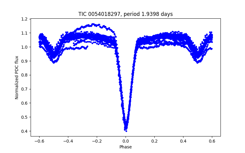Phase plot