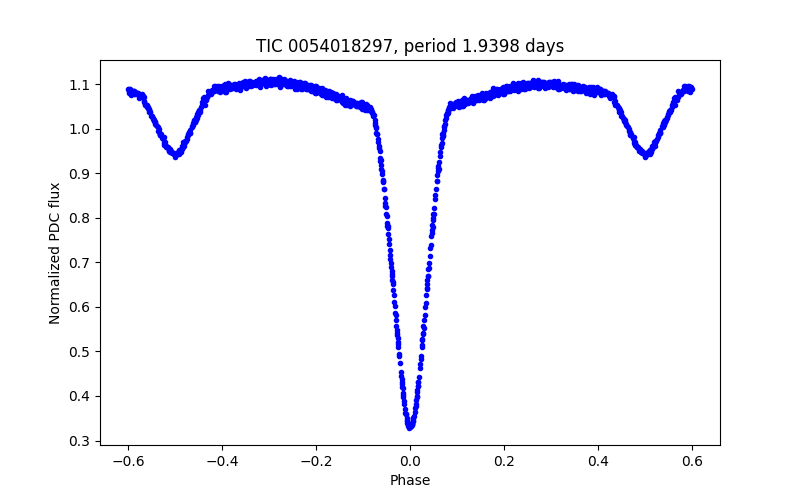 Phase plot