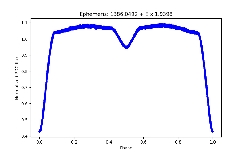 Phase plot