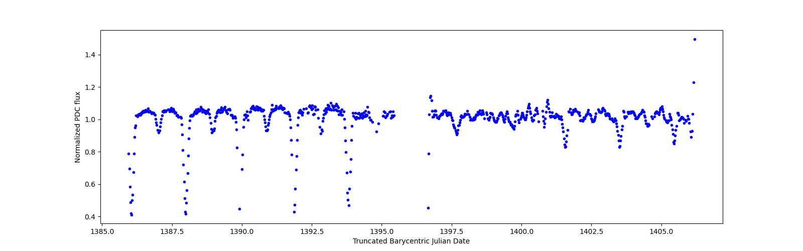 Timeseries plot