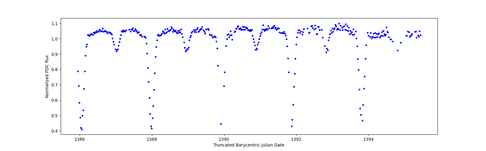 Zoomed-in timeseries plot